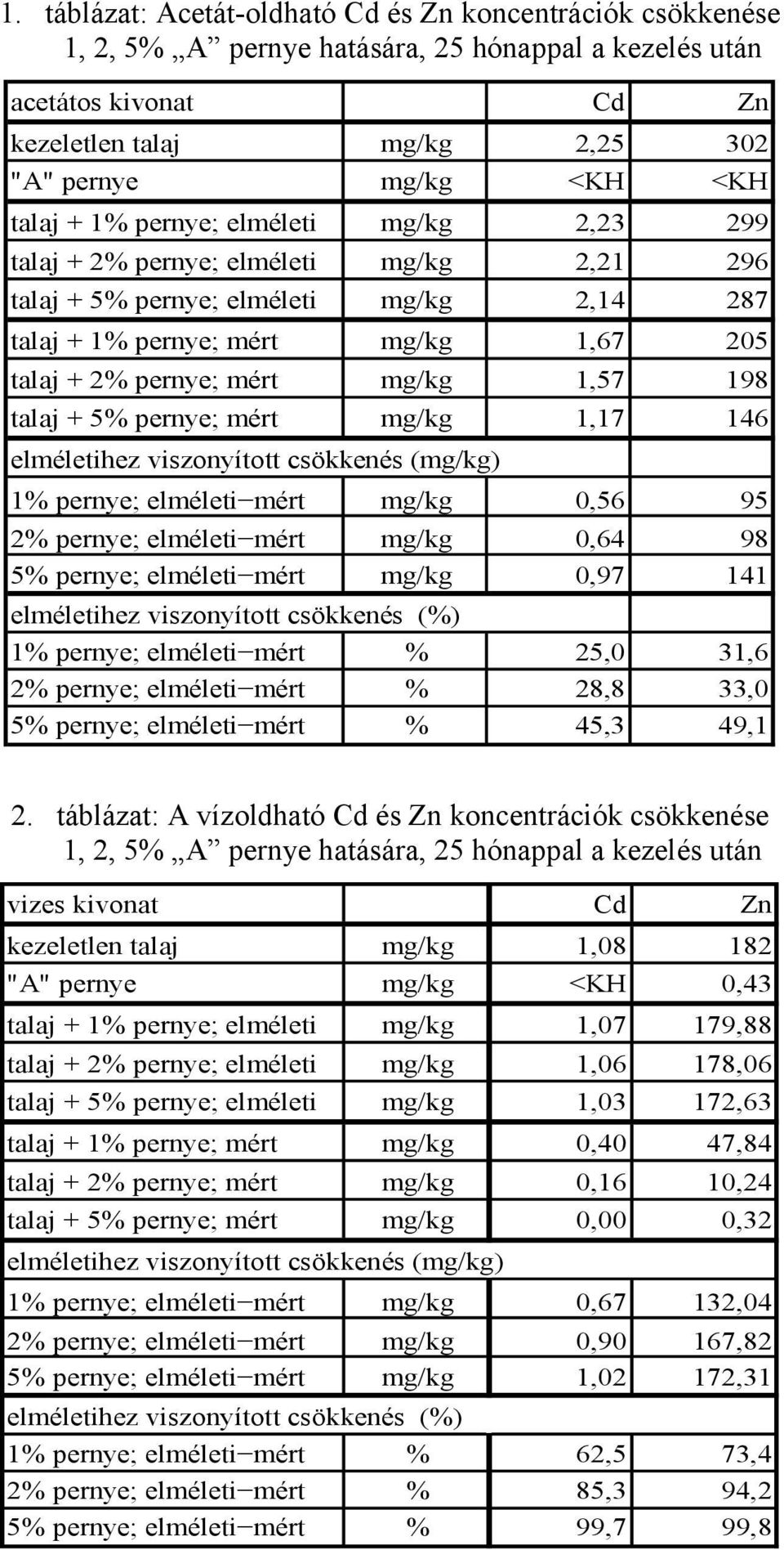 1,57 198 talaj + 5% pernye; mért mg/kg 1,17 146 elméletihez viszonyított csökkenés (mg/kg) 1% pernye; elméleti mért mg/kg 0,56 95 2% pernye; elméleti mért mg/kg 0,64 98 5% pernye; elméleti mért mg/kg