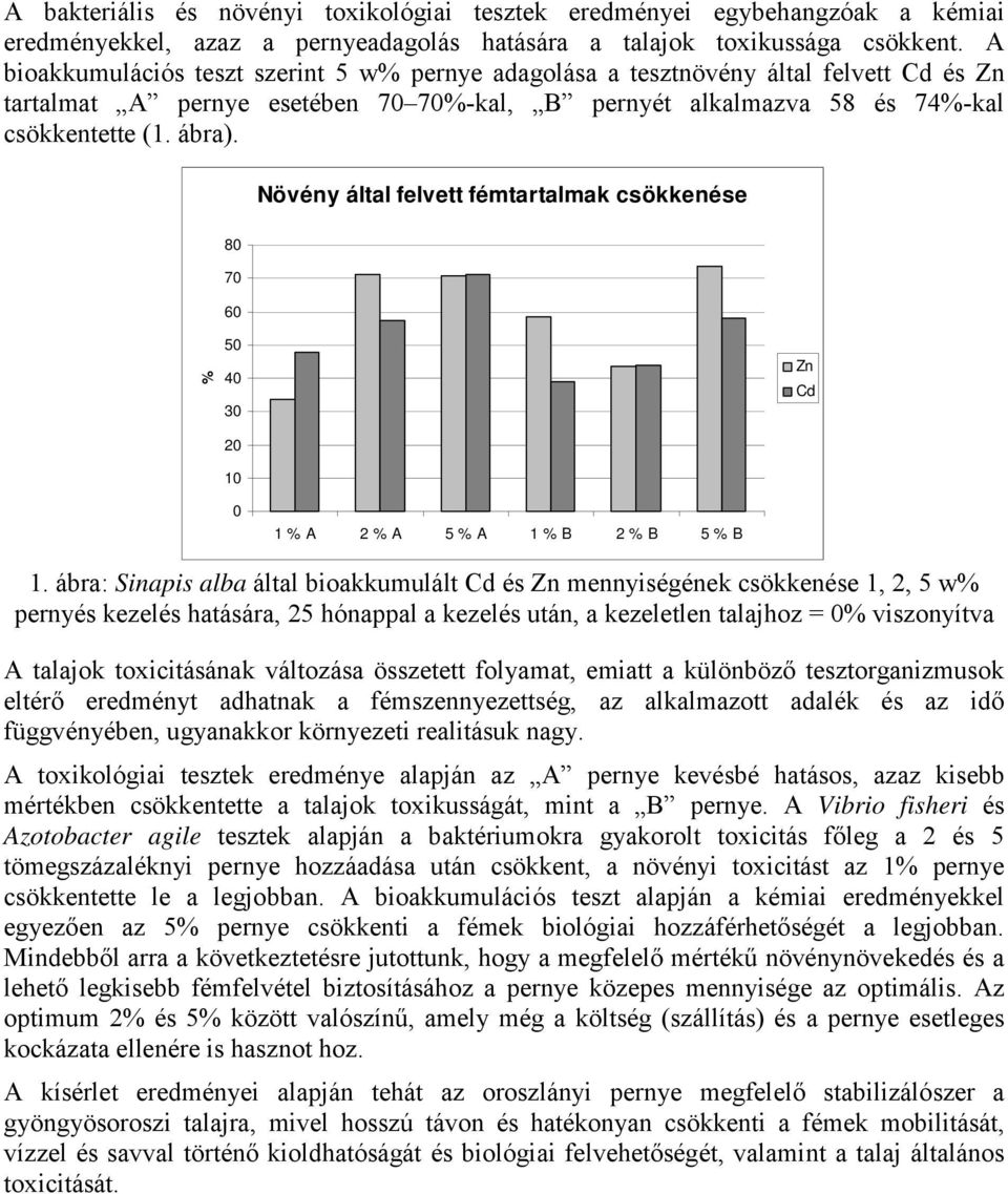 Növény által felvett fémtartalmak csökkenése 80 70 60 % 50 40 30 Zn Cd 20 10 0 1 % A 2 % A 5 % A 1 % B 2 % B 5 % B 1.