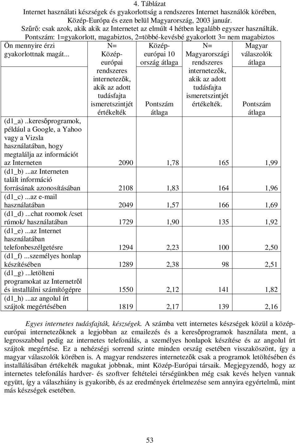 Pontszám: 1=gyakorlott, magabiztos, 2=többé-kevésbé gyakorlott 3= nem magabiztos Ön mennyire érzi gyakorlottnak magát.