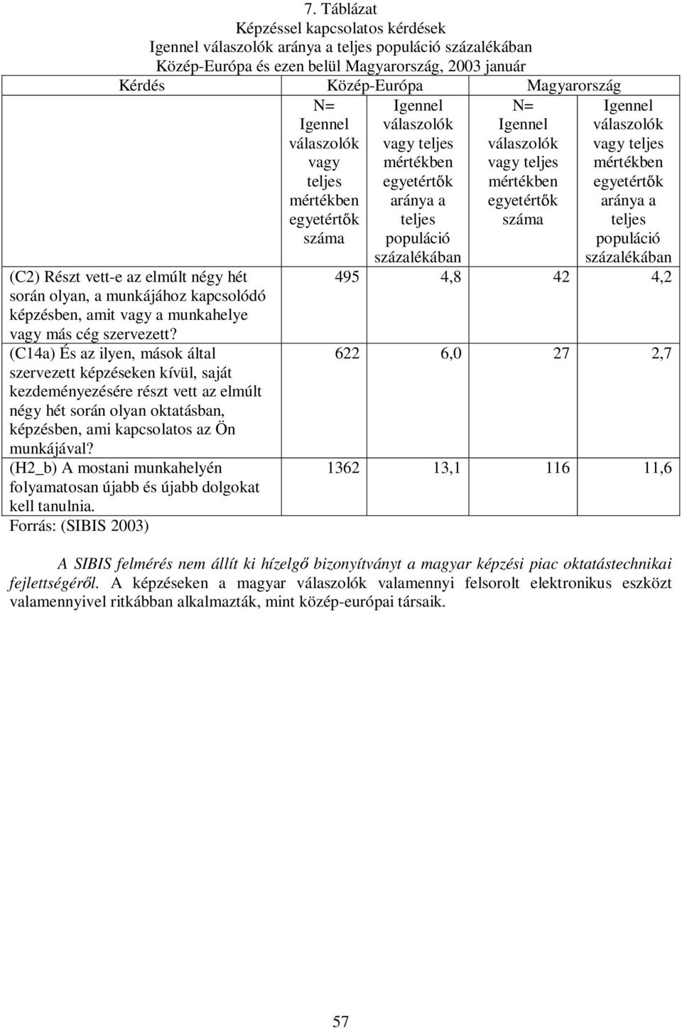 (C14a) És az ilyen, mások által szervezett képzéseken kívül, saját kezdeményezésére részt vett az elmúlt négy hét során olyan oktatásban, képzésben, ami kapcsolatos az Ön munkájával?