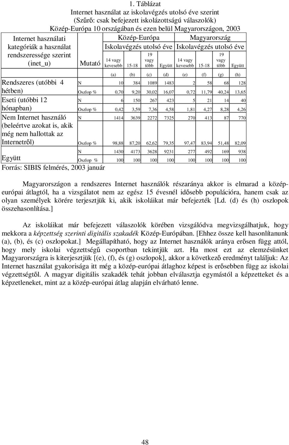 Magyarország Iskolavégzés utolsó éve Iskolavégzés utolsó éve 14 vagy kevesebb 15-18 19 vagy több Együtt 14 vagy kevesebb 15-18 19 vagy több Együtt (a) (b) (c) (d) (e) (f) (g) (h) N 10 384 1089 1483 2