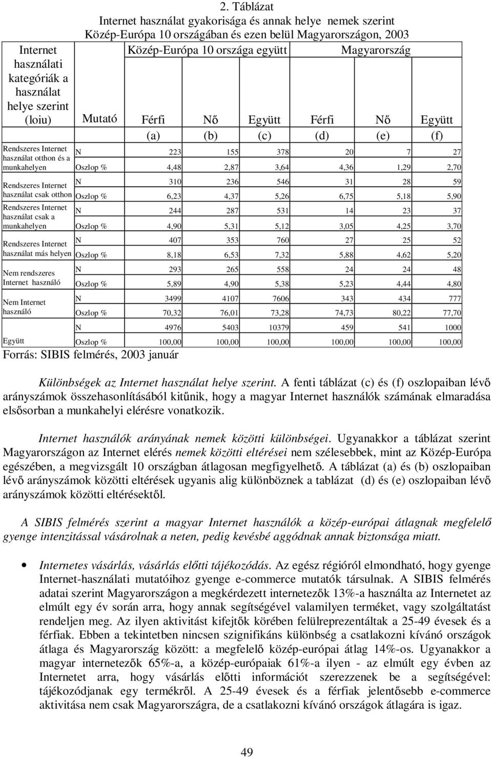 Együtt Férfi N Együtt (a) (b) (c) (d) (e) (f) Rendszeres Internet N 223 155 378 20 7 27 használat otthon és a munkahelyen Oszlop % 4,48 2,87 3,64 4,36 1,29 2,70 Rendszeres Internet N 310 236 546 31