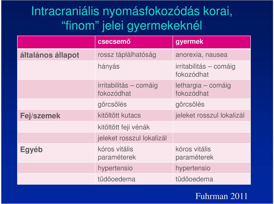 fokozódhat görcsölés Fej/szemek kitöltött kutacs jeleket rosszul lokalizál Egyéb kitöltött feji vénák jeleket rosszul