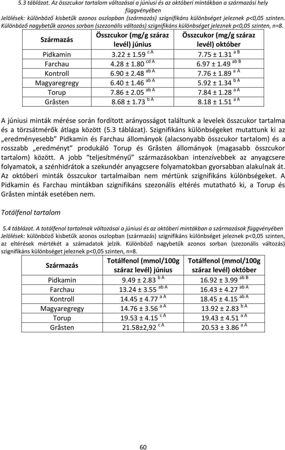 szinten. Különböző nagybetűk azonos sorban (szezonális változás) szignifikáns különbséget jeleznek p<0,05 szinten, n=8.