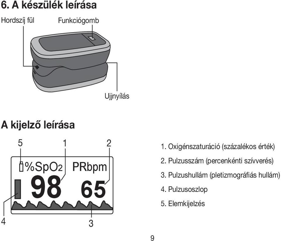 Oxigénszaturáció (százalékos érték) 4 %SpO2 PRbpm 98 65 3 2.