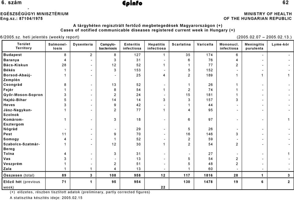 : 87104/1975 A tárgyhéten regisztrált fertőző megbetegedések Magyarországon (+) Cases of notified communicable diseases registered current week in Hungary (+) MINISTRY OF HEALTH OF THE HUNGARIAN