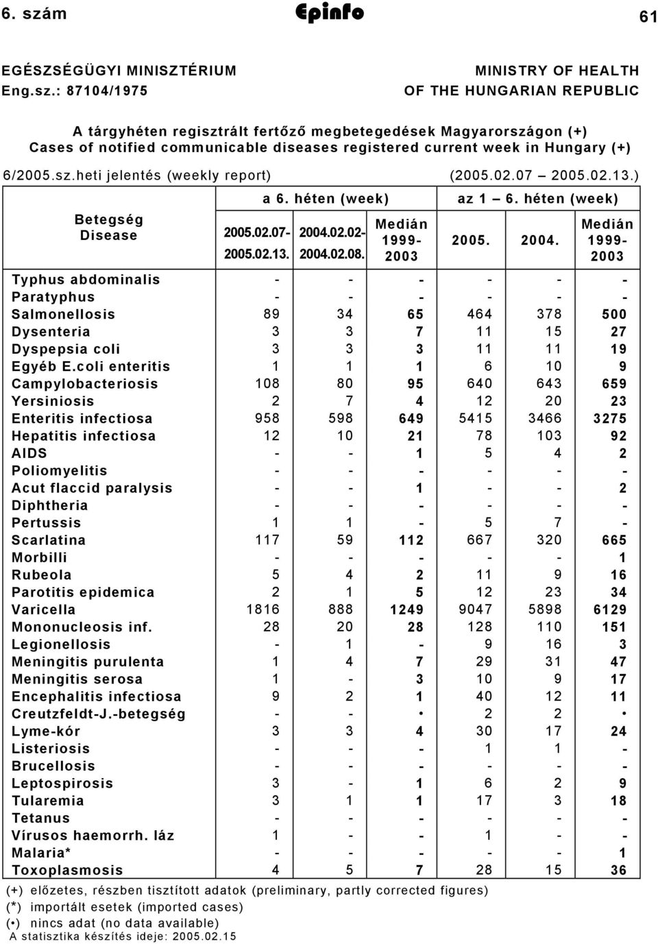 : 87104/1975 MINISTRY OF HEALTH OF THE HUNGARIAN REPUBLIC A tárgyhéten regisztrált fertőző megbetegedések Magyarországon (+) Cases of notified communicable diseases registered current week in Hungary