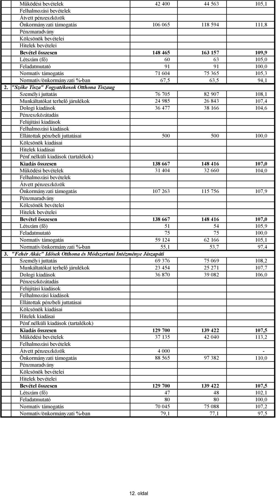 "Szőke Tisza" Fogyatékosok Otthona Tiszaug Személyi juttatás 76 705 82 907 108,1 Munkáltatókat terhelő járulékok 24 985 26 843 107,4 Dologi kiadások 36 477 38 166 104,6 Ellátottak pénzbeli juttatásai