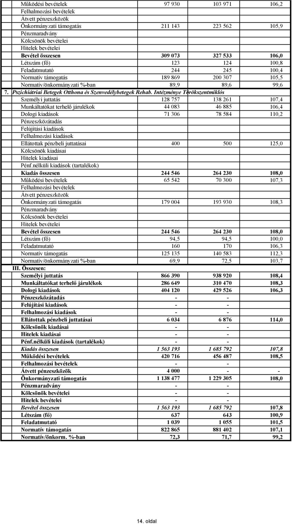 Intézménye Törökszentmiklós Személyi juttatás 128 757 138 261 107,4 Munkáltatókat terhelő járulékok 44 083 46 885 106,4 Dologi kiadások 71 306 78 584 110,2 Ellátottak pénzbeli juttatásai 400 500