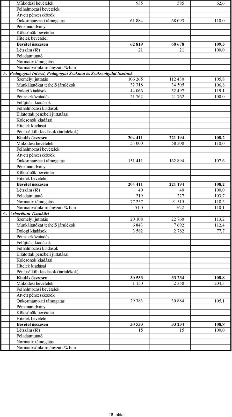 21 762 Ellátottak pénzbeli juttatásai Kiadás összesen 204 411 221 194 108,2 Működési bevételek 53 000 58 300 110,0 Önkormányzati támogatás 151 411 162 894 107,6 Bevétel összesen 204 411 221 194 108,2