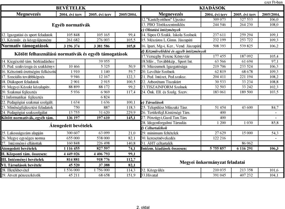 Sípos O.Szakk. Iskola Szolnok 237 611 259 294 109,1 13. Közműv. és közgyűjtemény 261 682 276 003 105,5 15. Mészáros L.Gimn.