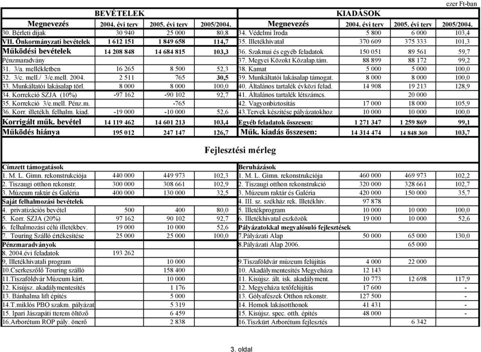 Szakmai és egyéb feladatok 150 051 89 561 59,7 37. Megyei Közokt Közalap.tám. 88 899 88 172 99,2 31. 3/a. mellékletben 16 265 8 500 52,3 38. Kamat 5 000 5 000 32. 3/c. mell./ 3/e.mell. 2004.