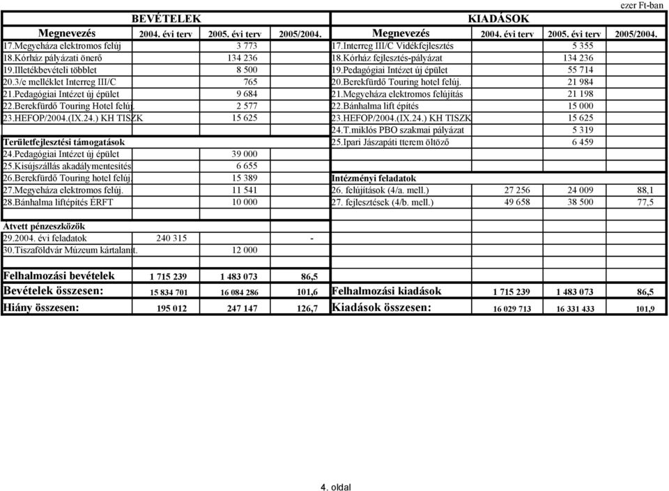 3/e melléklet Interreg III/C 765 20.Berekfürdő Touring hotel felúj. 21 984 21.Pedagógiai Intézet új épület 9 684 21.Megyeháza elektromos felújítás 21 198 22.Berekfürdő Touring Hotel felúj. 2 577 22.