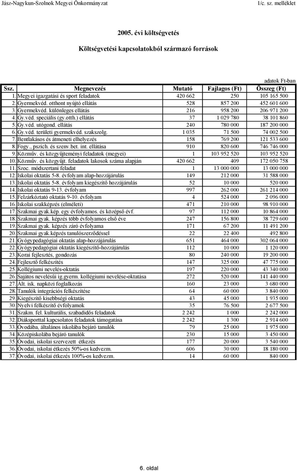 otth.) ellátás 37 1 029 780 38 101 860 5. Gy.véd. utógond. ellátás 240 780 000 187 200 000 6. Gy.véd. területi gyermekvéd. szakszolg. 7. Bentlakásos és átmeneti elhelyezés 1 035 158 71 500 769 200 74 002 500 121 533 600 8.