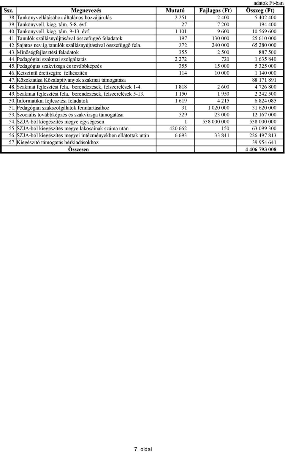272 240 000 65 280 000 43. Minőségfejlesztési feladatok 355 2 500 887 500 44. Pedagógiai szakmai szolgáltatás 2 272 720 1 635 840 45. Pedagógus szakvizsga és továbbképzés 355 15 000 5 325 000 46.