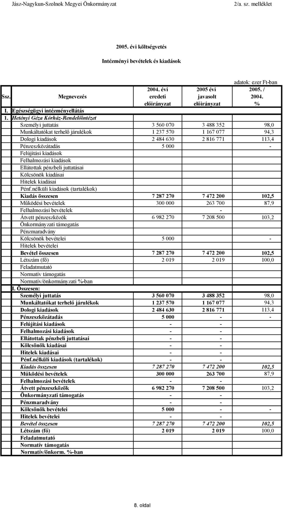 Hetényi Géza KórházRendelőintézet Személyi juttatás 3 560 070 3 488 352 98,0 Munkáltatókat terhelő járulékok 1 237 570 1 167 077 94,3 Dologi kiadások 2 484 630 2 816 771 113,4 5 000 Ellátottak