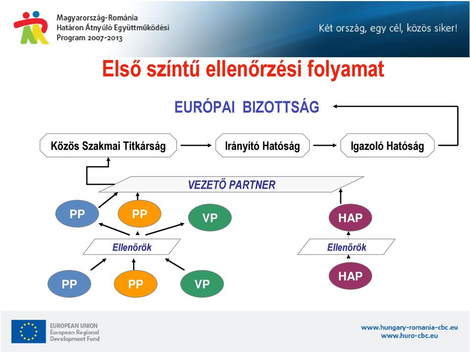 Irányító Hatóság Igazoló Hatóság VEZETŐ