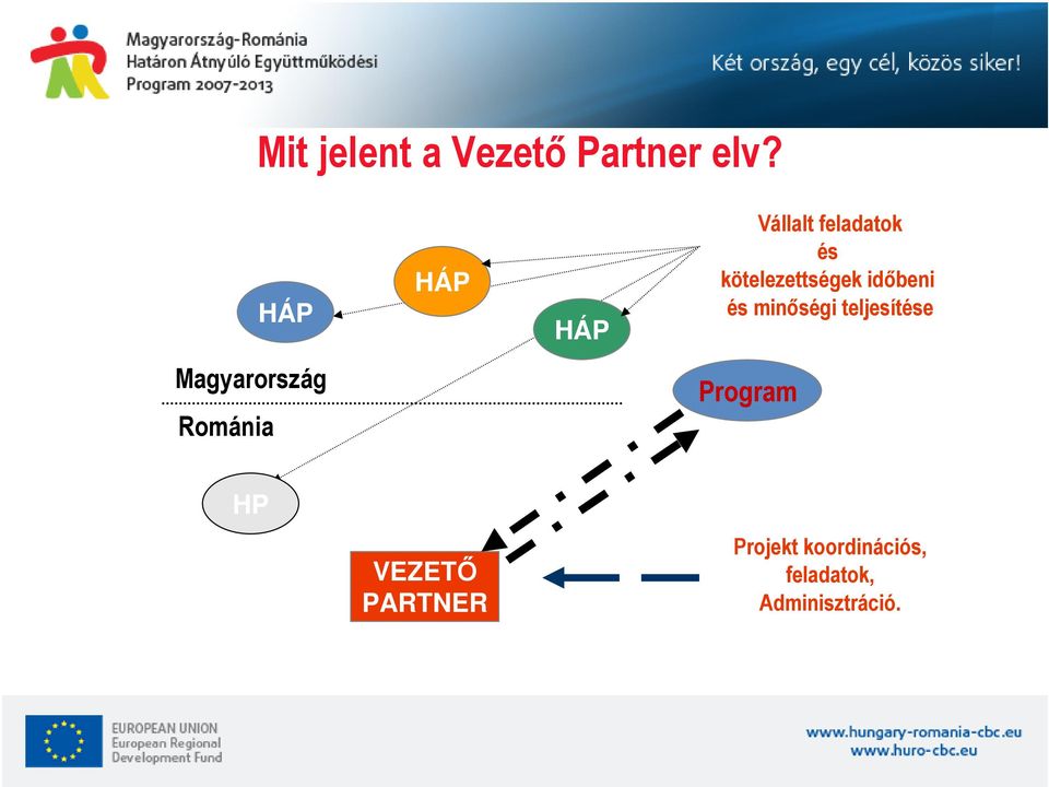 időbeni és minőségi teljesítése Magyarország Románia