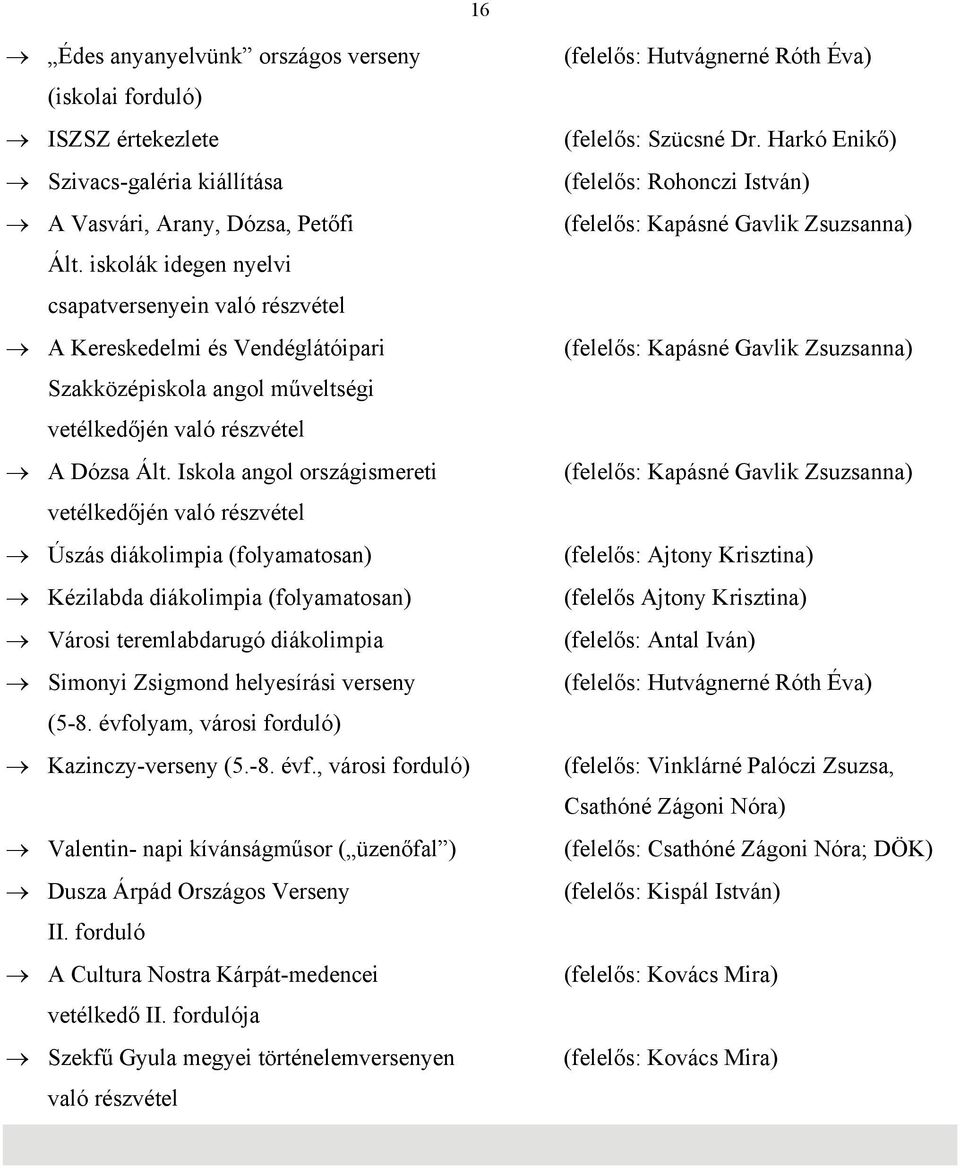 Iskola angol országismereti vetélkedőjén való részvétel Úszás diákolimpia (folyamatosan) Kézilabda diákolimpia (folyamatosan) Városi teremlabdarugó diákolimpia Simonyi Zsigmond helyesírási verseny