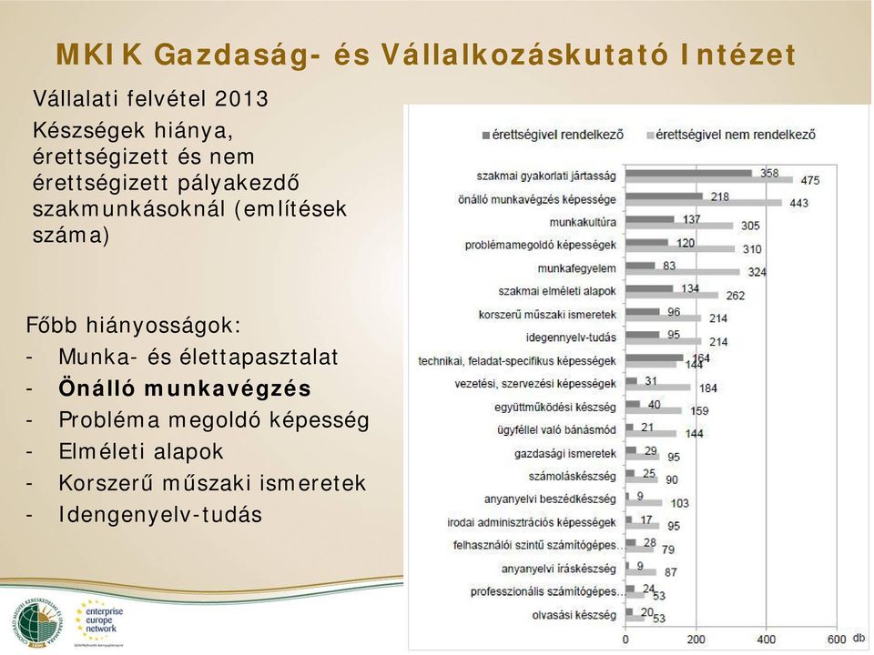 száma) Főbb hiányosságok: - Munka- és élettapasztalat - Önálló munkavégzés -