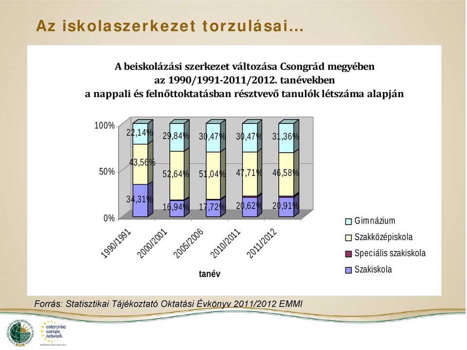 30,47% 31,36% 50% 43,56% 52,64% 51,04% 47,71% 46,58% 0% 34,31% 16,94% 17,72% 20,62% 20,91% Gimnázium