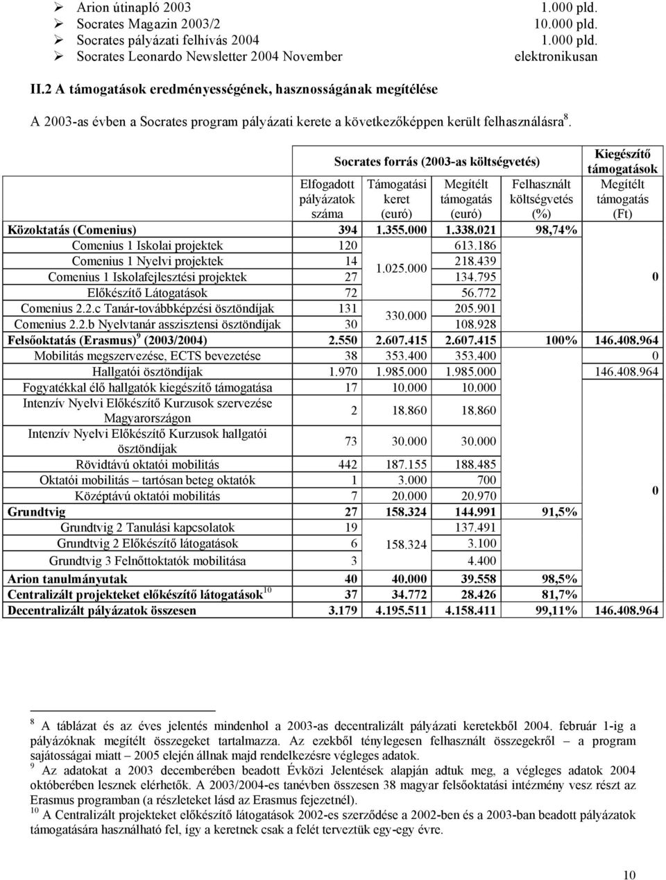 Elfogadott pályázatok száma Socrates forrás (2003-as költségvetés) Támogatási keret (euró) Megítélt támogatás (euró) Felhasznált költségvetés (%) Közoktatás (Comenius) 394 1.355.000 1.338.