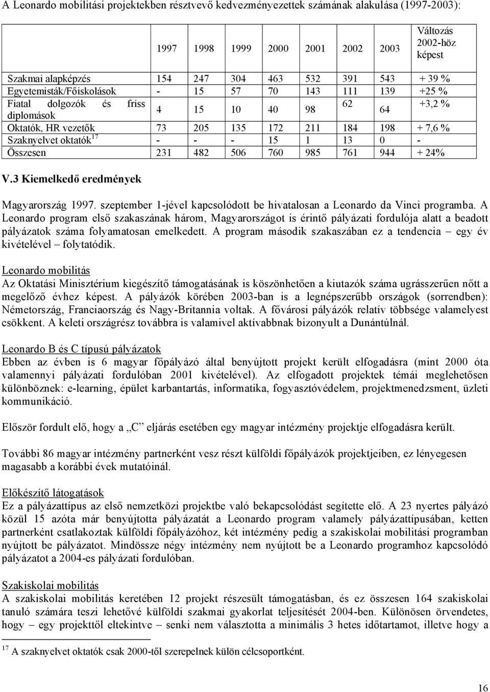 oktatók 17 - - - 15 1 13 0 - Összesen 231 482 506 760 985 761 944 + 24% V.3 Kiemelkedő eredmények Magyarország 1997. szeptember 1-jével kapcsolódott be hivatalosan a Leonardo da Vinci programba.