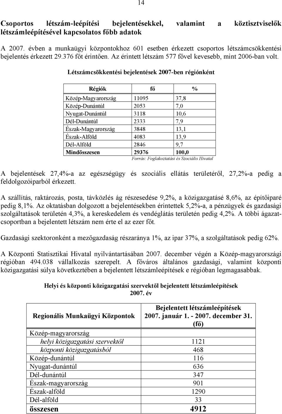 Létszámcsökkentési bejelentések 2007-ben régiónként Régiók fő % Közép-Magyarország 11095 37,8 Közép-Dunántúl 2053 7,0 Nyugat-Dunántúl 3118 10,6 Dél-Dunántúl 2333 7,9 Észak-Magyarország 3848 13,1