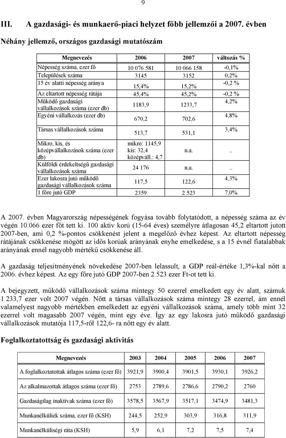 15,4% 15,2% -0,2 % Az eltartott népesség rátája 45,4% 45,2% -0,2 % Működő gazdasági 4,2% 1183,9 1233,7 vállalkozások száma (ezer db) Egyéni vállalkozás (ezer db) 670,2 702,6 4,8% Társas vállalkozások