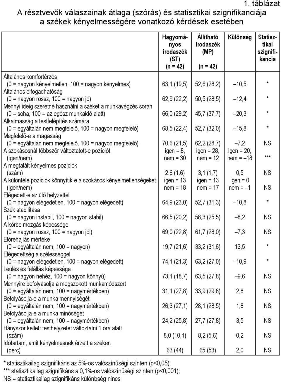 szeretné használni a széket a munkavégzés során (0 = soha, 100 = az egész munkaidő alatt) Alkalmasság a testfelépítés számára (0 = egyáltalán nem megfelelő, 100 = nagyon megfelelő) Megfelelő-e a