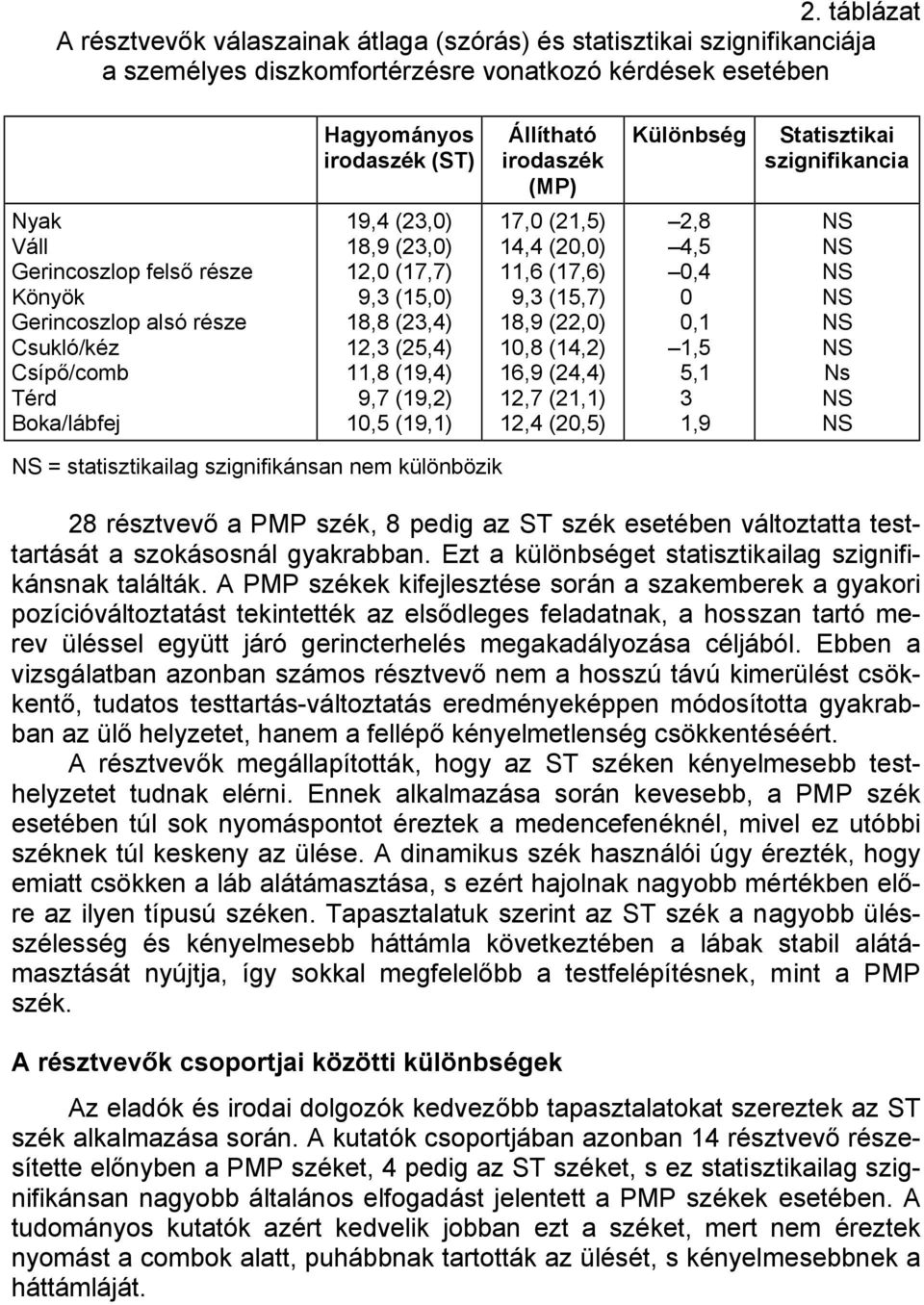 irodaszék (MP) 17,0 (21,5) 14,4 (20,0) 11,6 (17,6) 9,3 (15,7) 18,9 (22,0) 10,8 (14,2) 16,9 (24,4) 12,7 (21,1) 12,4 (20,5) Különbség 2,8 4,5 0,4 0 0,1 1,5 5,1 3 1,9 Statisztikai szignifikancia Ns =