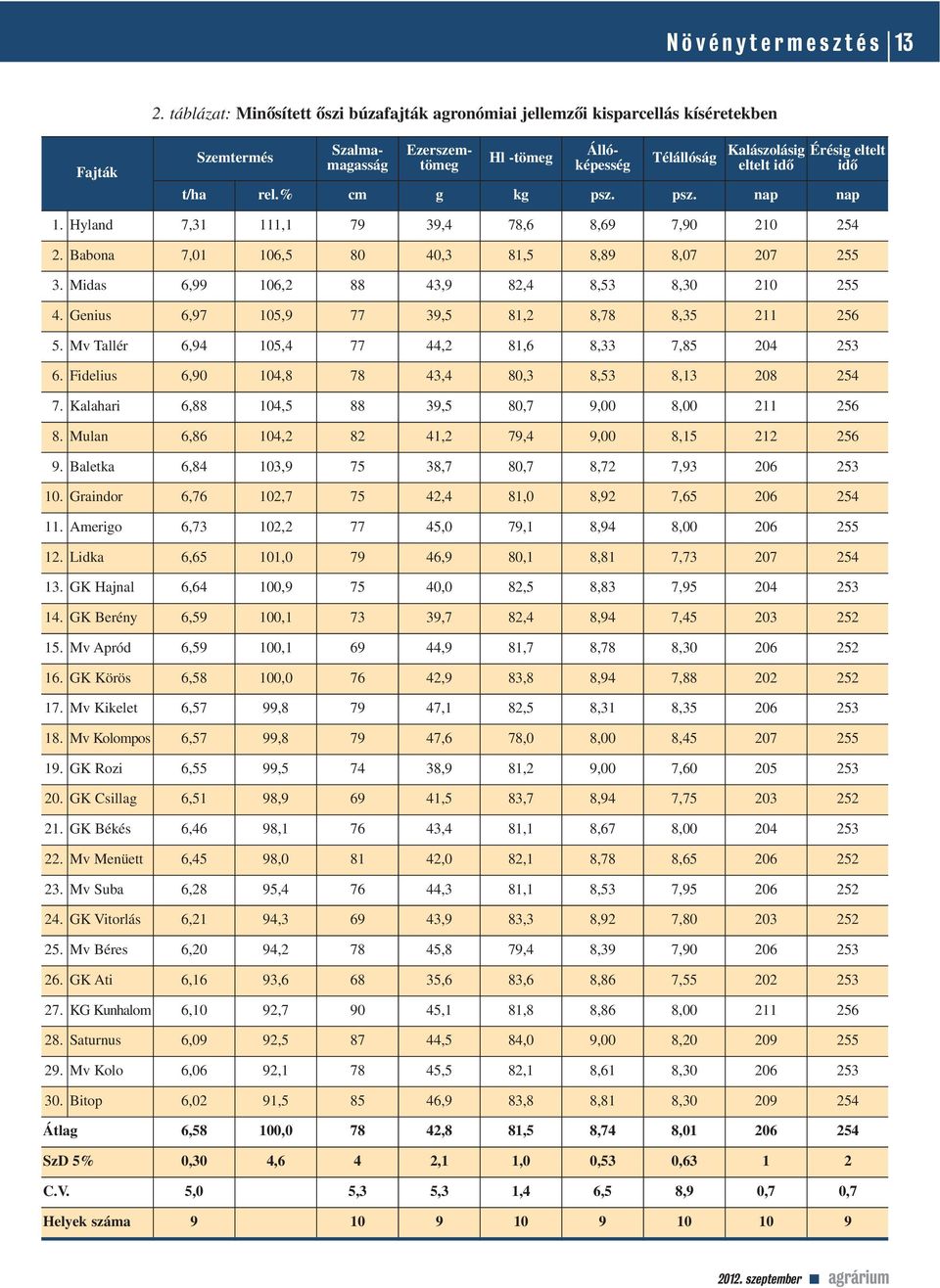 eltelt idô t/ha rel.% cm g kg psz. psz. nap nap 1. Hyland 7,31 111,1 79 39,4 78,6 8,69 7,90 210 254 2. Babona 7,01 106,5 80 40,3 81,5 8,89 8,07 207 255 3.