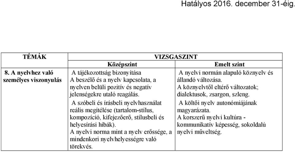 kapcsolata, a állandó változása. nyelven belüli pozitív és negatív A köznyelvtől eltérő változatok; jelenségekre utaló reagálás. dialektusok, zsargon, szleng.