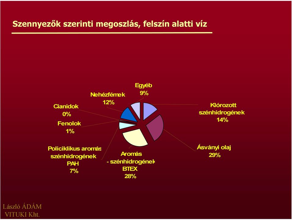 szénhidrogének 14% Policiklikus aromás szénhidrogének PAH 7%