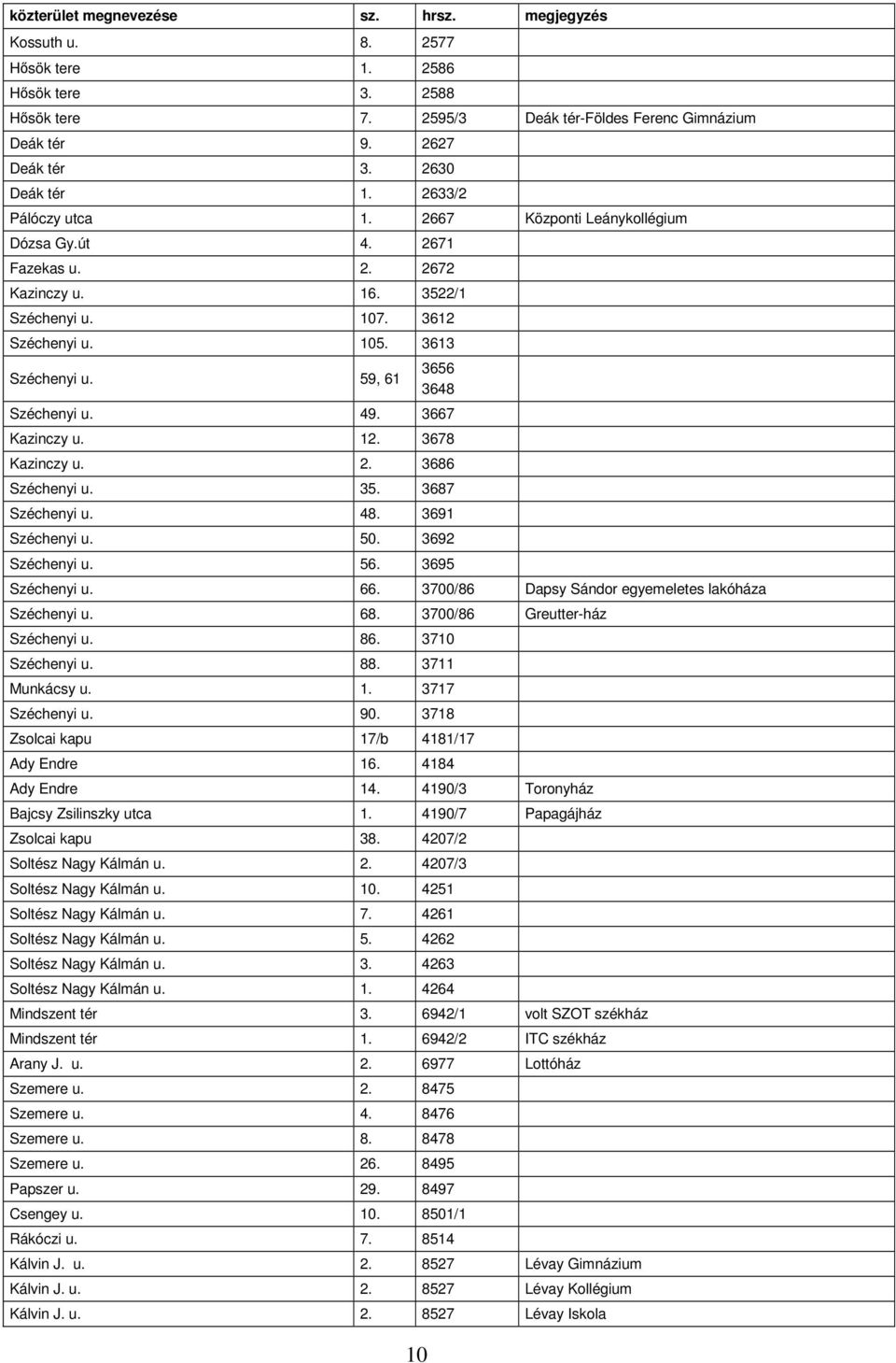 59, 61 10 3656 3648 Széchenyi u. 49. 3667 Kazinczy u. 12. 3678 Kazinczy u. 2. 3686 Széchenyi u. 35. 3687 Széchenyi u. 48. 3691 Széchenyi u. 50. 3692 Széchenyi u. 56. 3695 Széchenyi u. 66.