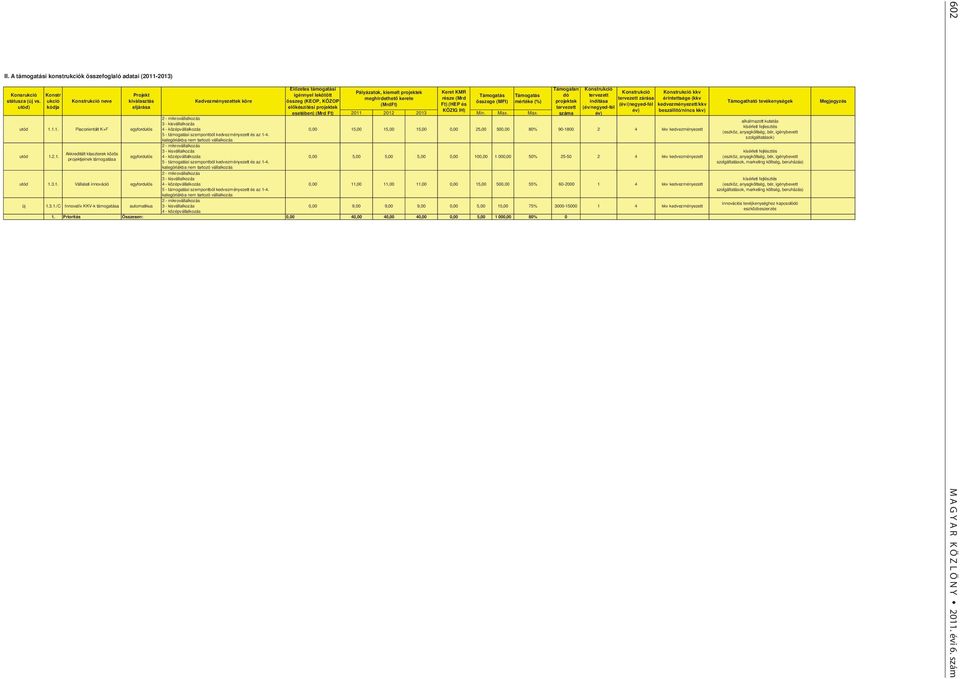 ukció neve kiválasztás Kedvezményezettek köre összeg (KEOP, KÖZOP összege (MFt) mértéke (%) projektek indítása (MrdFt) Ft) (HEP és (év/(negyed-fél kedvezményezett/kkv utód) kódja eljárása elkészítési