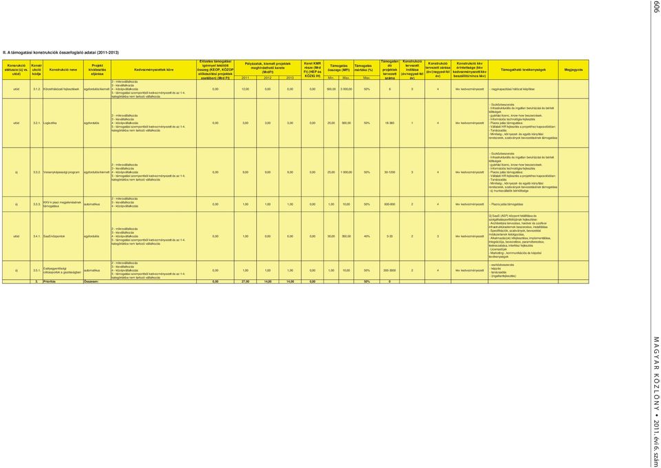 ukció neve kiválasztás Kedvezményezettek köre összeg (KEOP, KÖZOP összege (MFt) mértéke (%) projektek indítása Támogatható tevékenységek (MrdFt) Ft) (HEP és (év/(negyed-fél kedvezményezett/kkv utód)