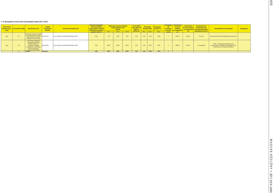 kódja neve kiválasztás Kedvezményezettek köre összeg (KEOP, KÖZOP összege (MFt) mértéke (%) projektek indítása Támogatható tevékenységek (MrdFt) (HEP és (év/(negyed-fél kedvezményezett/kkv utód)