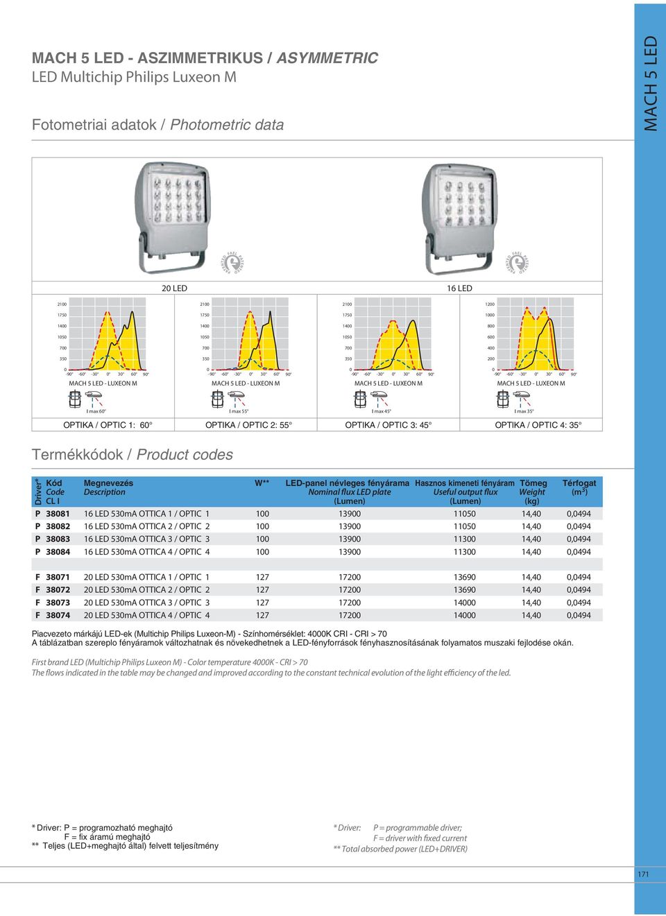 fényárama Nominal flux LED plate Hasznos kimeneti fényáram Useful output flux Tömeg Weight (kg) Térfogat (m 3 ) P 3881 16 LED 53mA OTTICA 1 / OPTIC 1 1 139 115 14,4,494 P 3882 16 LED 53mA OTTICA 2 /