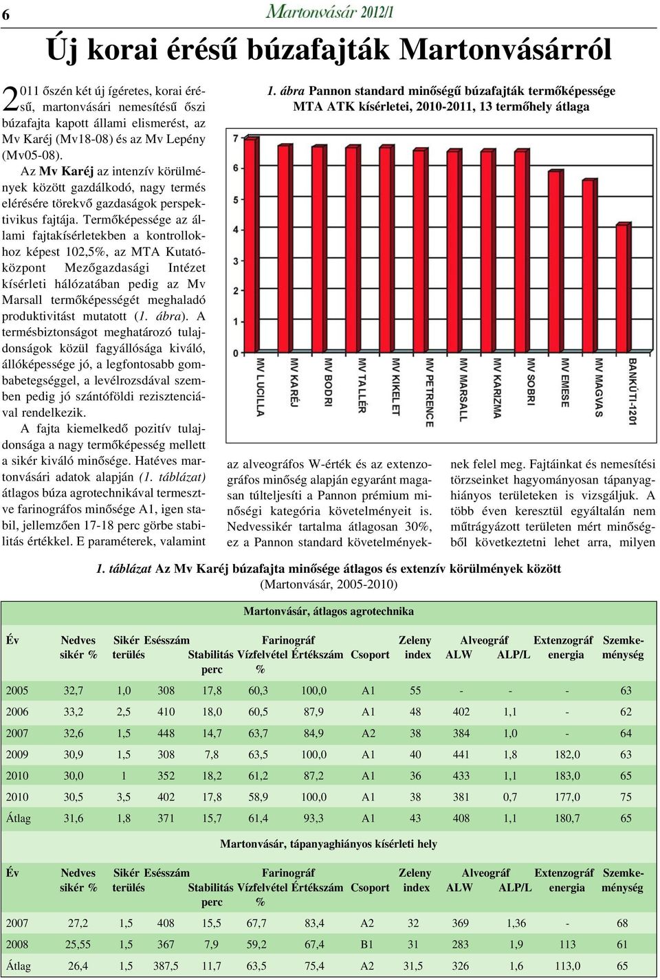 Termõképessége az állami fajtakísérletekben a kontrollokhoz képest 102,5%, az MTA Kutatóközpont Mezõgazdasági Intézet kísérleti hálózatában pedig az Mv Marsall termõképességét meghaladó