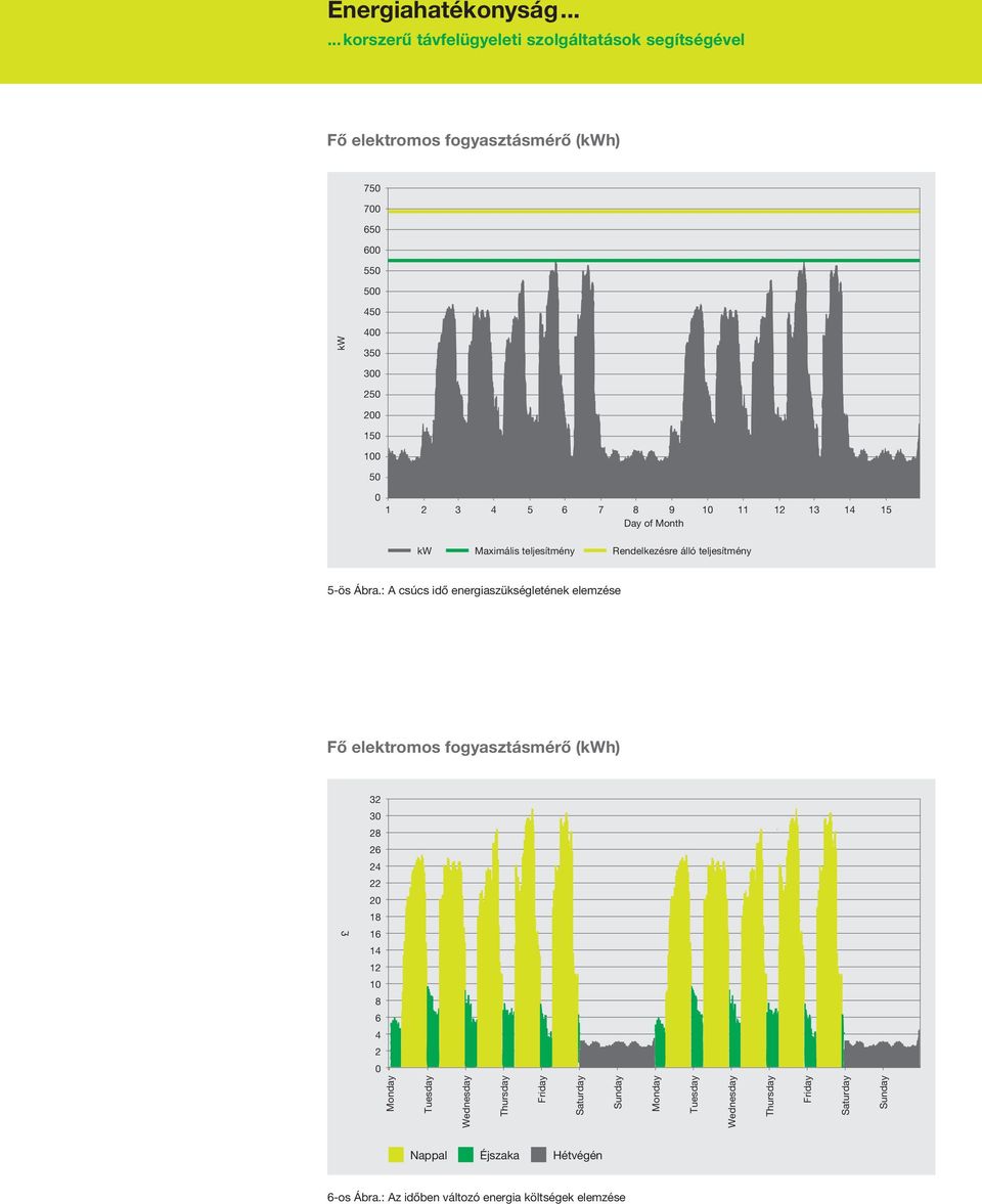 : A csúcs idő energiaszükségletének elemzése Fő elektromos fogyasztásmérő (kwh) 32 3 28 26 24 22 2 18 16 14 12 1 8 6 4 2