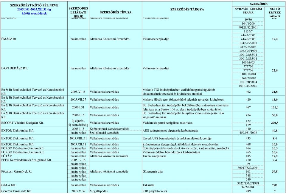 ESCORT Védelmi Szolgálat EXTOR Elektronikai Általános Közüzemi Szerződés Általános Közüzemi Szerződés Vállalkozási szerződés Villamosenergia díja Villamosenergia díja TÁRGYA Miskolc TIG