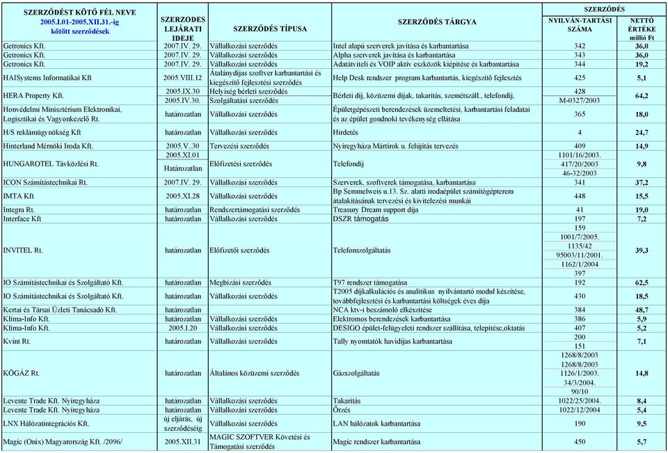 12 Help Desk rendszer program karbantartás, kiegészítő fejlesztés 425 5,1 kiegészítő fejlesztési szerződés 2005.IX.