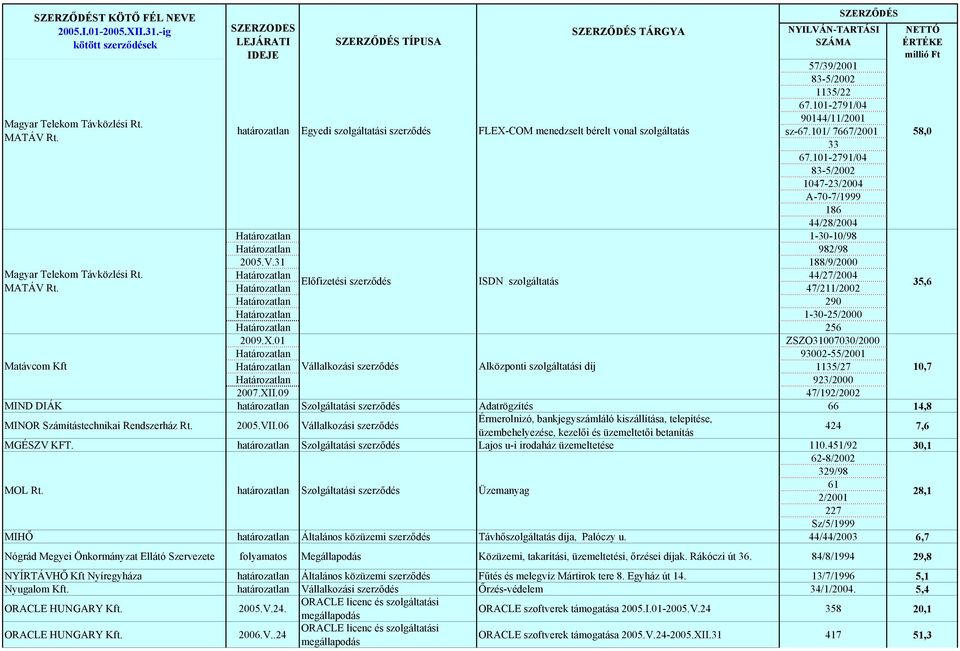 31 188/9/2000 Határozatlan 44/27/2004 Határozatlan Előfizetési szerződés ISDN szolgáltatás 47/211/2002 Határozatlan 290 Határozatlan 1-30-25/2000 Határozatlan 256 2009.X.