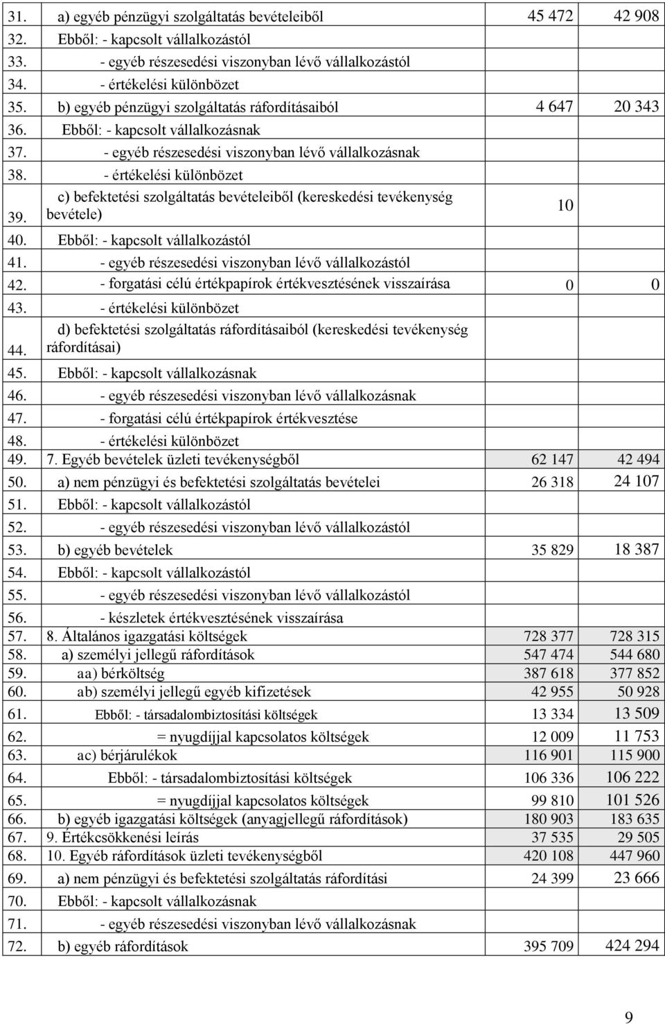 - értékelési különbözet c) befektetési szolgáltatás bevételeiből (kereskedési tevékenység 39. bevétele) 40. Ebből: - kapcsolt vállalkozástól 41. - egyéb részesedési viszonyban lévő vállalkozástól 42.