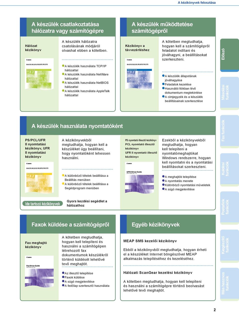 Előszó A készülék használata TCP/IP hálózattal A készülék használata NetWare hálózattal A készülék használata NetBIOS hálózattal A készülék használata AppleTalk hálózattal A készülék állapotának