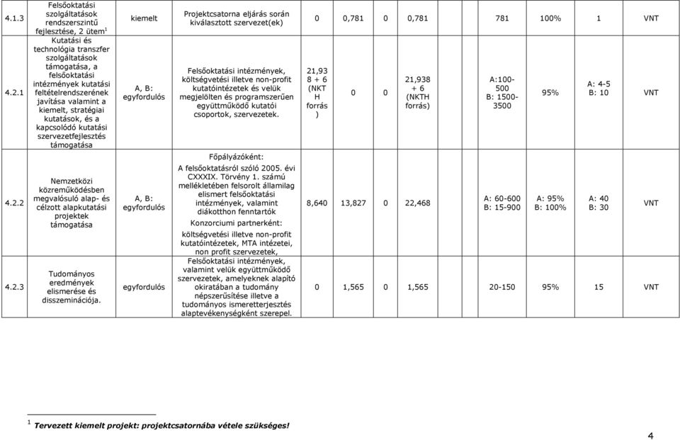 2 4.2.3 Felsıoktatási szolgáltatások rendszerszintő fejlesztése, 2 ütem 1 Kutatási és technológia transzfer szolgáltatások támogatása, a felsıoktatási intézmények kutatási feltételrendszerének