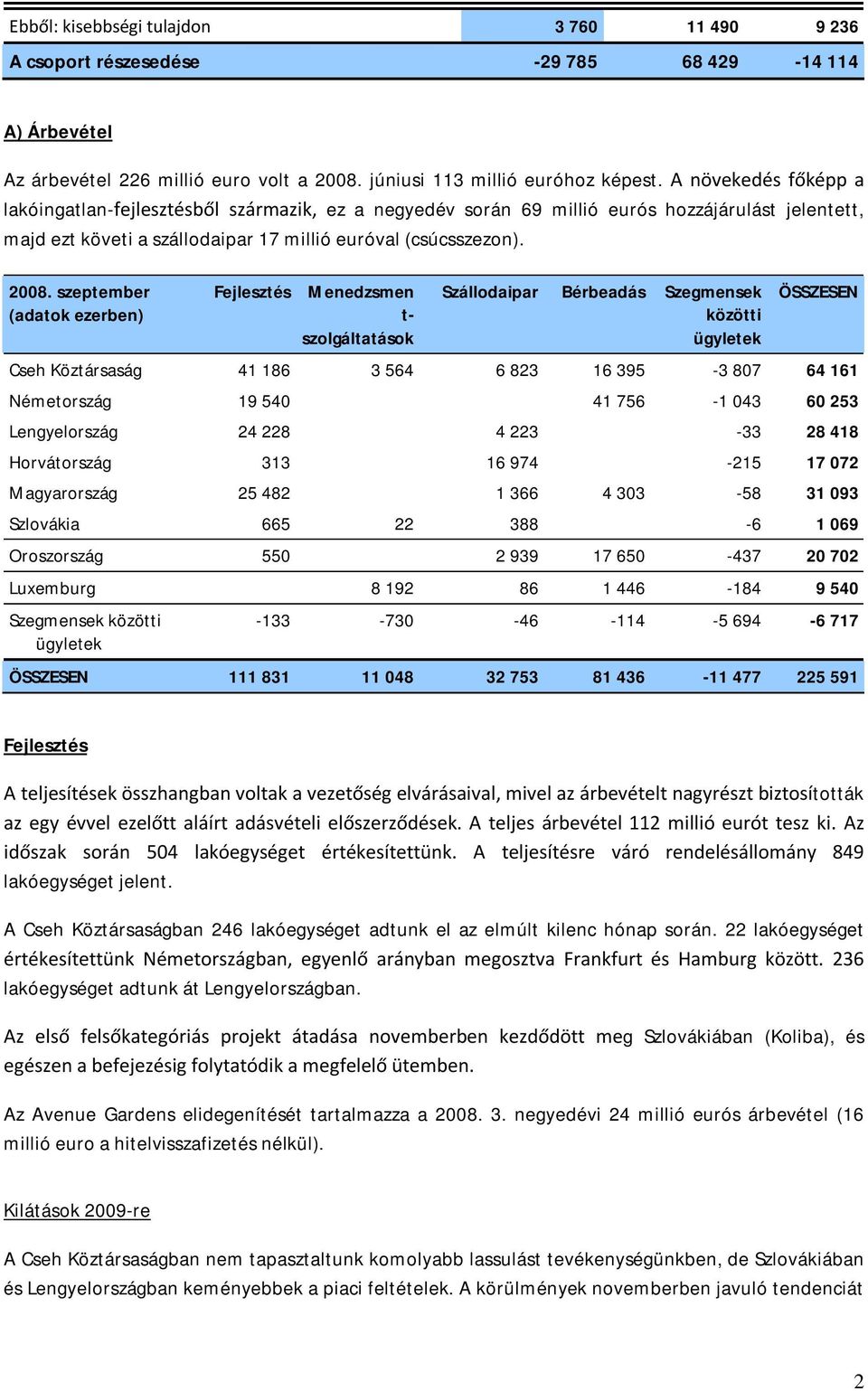 (adatok ezerben) Fejlesztés Menedzsmen t- szolgáltatások Szállodaipar Bérbeadás Szegmensek közötti ügyletek ÖSSZESEN Cseh Köztársaság 41 186 3 564 6 823 16 395-3 807 64 161 Németország 19 540 41