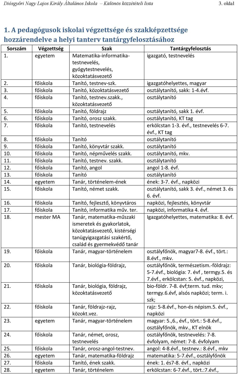 főiskola Tanító, közoktatásvezető osztálytanító, sakk: 1-4.évf. 4. főiskola Tanító, testnev.szakk., osztálytanító közoktatásvezető 5. főiskola Tanító, földrajz osztálytanító, sakk 1. évf. 6.