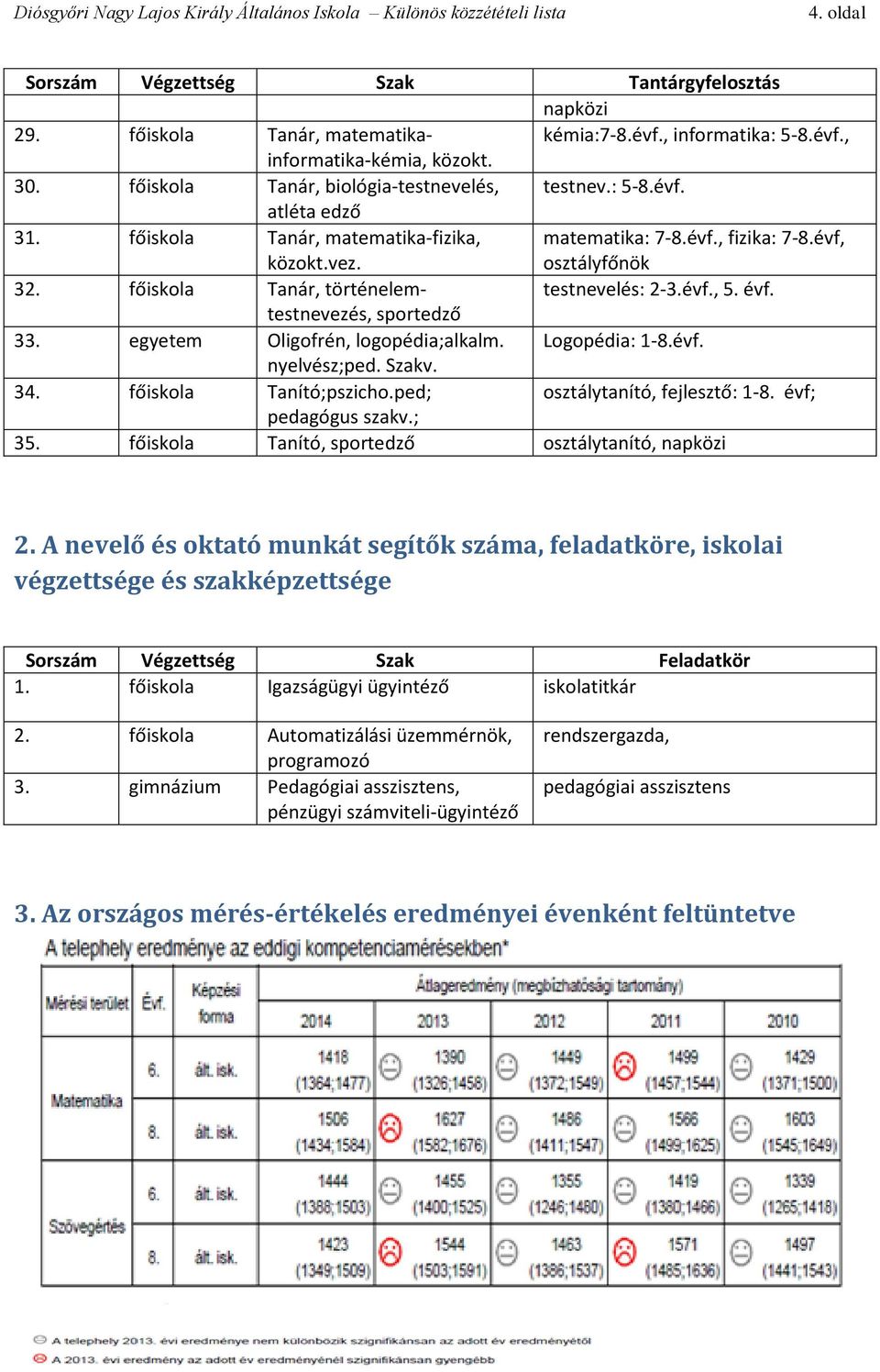 főiskola Tanár, történelemtestnevezés, testnevelés: 2-3.évf., 5. évf. sportedző 33. egyetem Oligofrén, logopédia;alkalm. Logopédia: 1-8.évf. nyelvész;ped. Szakv. 34. főiskola Tanító;pszicho.